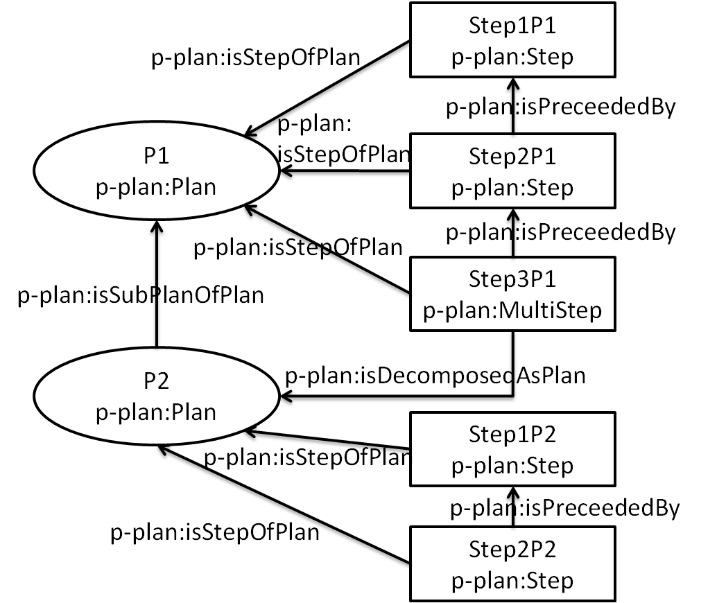 Subplan representation in p-plan.