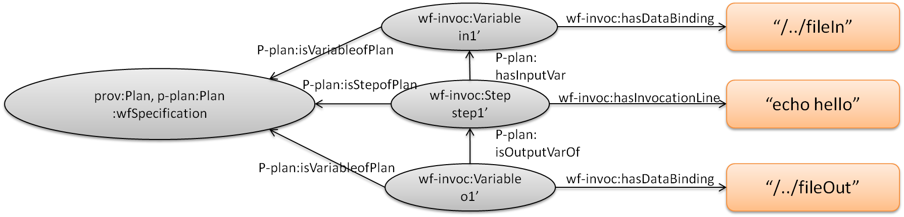 Wf-invoc extending p-plan to represent workflow invocation.