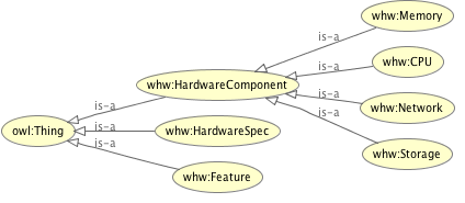 Taxonomy of the Hardware Specs ontology.