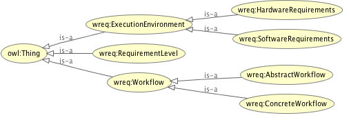 Taxonomy of the Workflow Execution Requirements  ontology.