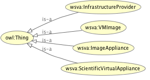 Taxonomy of the Scientific Virtual Appliance ontology.